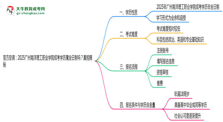 官方定調(diào)：2025廣州南洋理工職業(yè)學院成考學歷屬全日制嗎？真相揭秘思維導圖