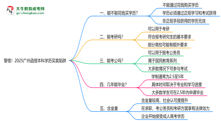 警惕！2025廣州函授本科學(xué)歷買賣陷阱（官方聲明）思維導(dǎo)圖