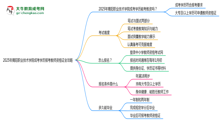 2025年揭陽職業(yè)技術(shù)學院成考學歷報考教師資格證全攻略思維導圖