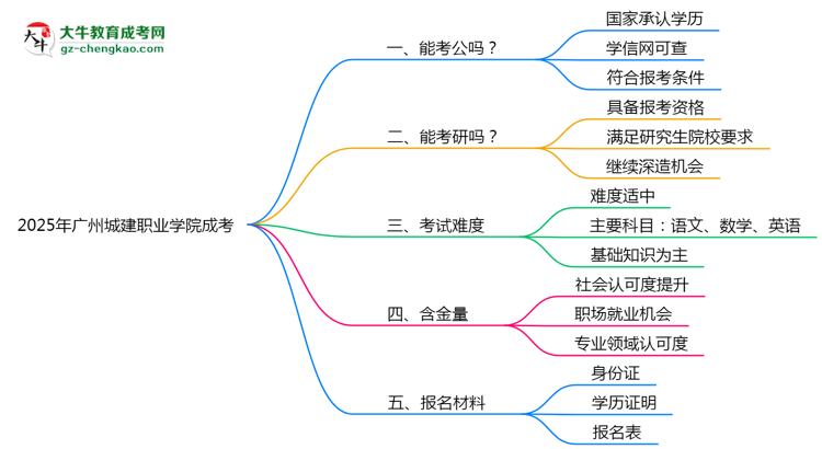 2025廣州城建職業(yè)學(xué)院成考學(xué)歷考公務(wù)員承認嗎？官方回應(yīng)來了思維導(dǎo)圖