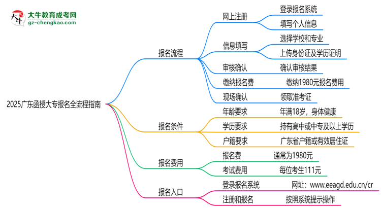 2025廣東函授大專報(bào)名全流程指南（含圖文教程）思維導(dǎo)圖