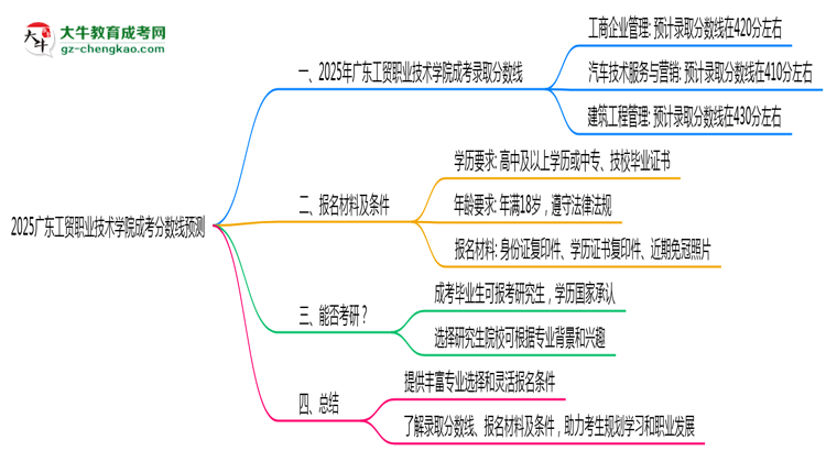 2025廣東工貿(mào)職業(yè)技術(shù)學(xué)院成考分?jǐn)?shù)線預(yù)測：各專業(yè)錄取標(biāo)準(zhǔn)搶先看思維導(dǎo)圖