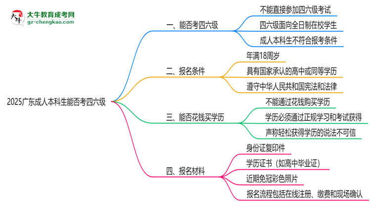 2025廣東成人本科生能否考四六級(jí)？教育部最新答復(fù)思維導(dǎo)圖