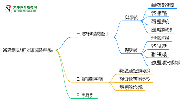 2025年深圳成人專升本選校本部還是函授站？6大對(duì)比解析思維導(dǎo)圖