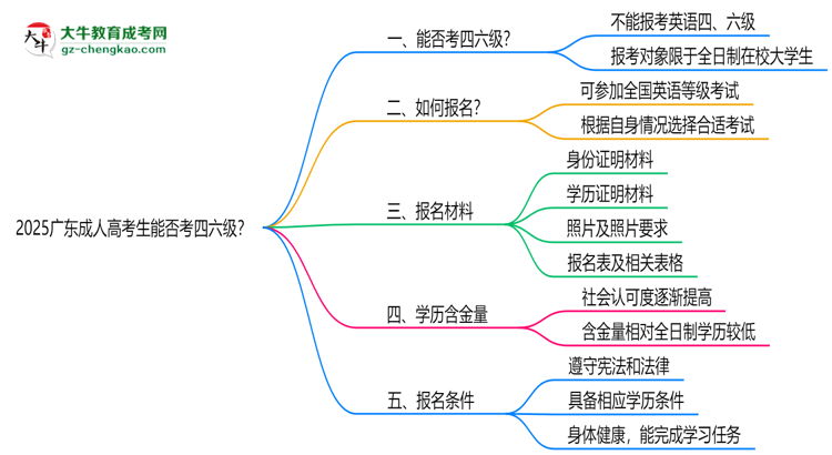 2025廣東成人高考生能否考四六級(jí)？教育部最新答復(fù)思維導(dǎo)圖