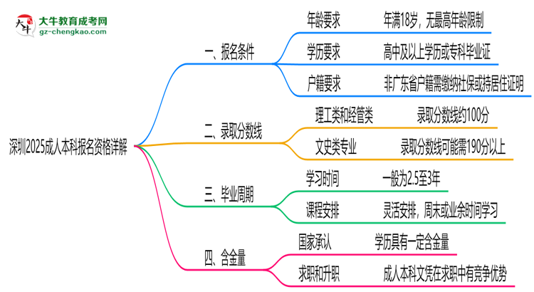 深圳2025成人本科報名資格詳解：這些條件你必須達標！思維導(dǎo)圖
