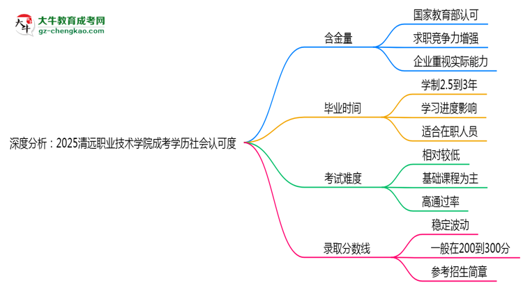 深度分析：2025清遠職業(yè)技術學院成考學歷社會認可度有多高？思維導圖