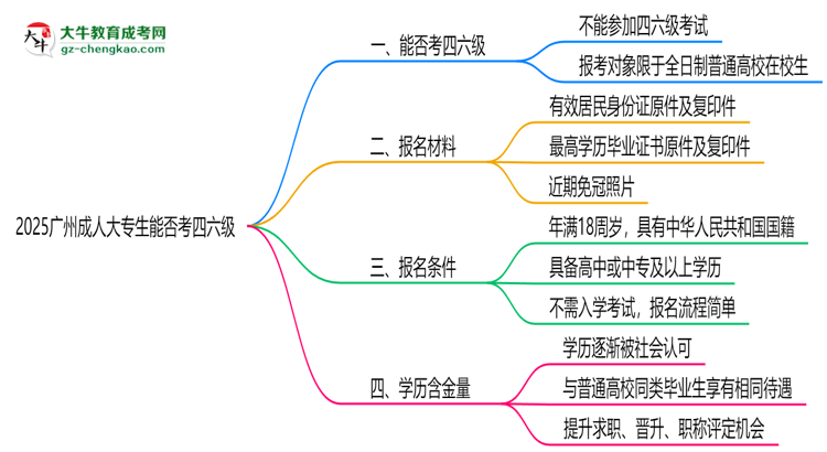 2025廣州成人大專生能否考四六級(jí)？教育部最新答復(fù)思維導(dǎo)圖