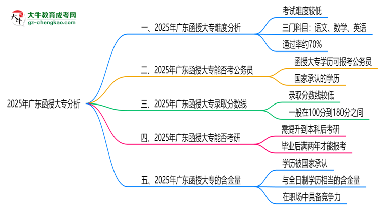 2025廣東函授大專難度升級？各科目通過率數(shù)據(jù)曝光思維導(dǎo)圖