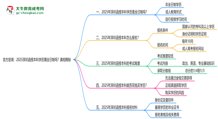 官方定調(diào)：2025深圳函授本科學(xué)歷屬全日制嗎？真相揭秘思維導(dǎo)圖