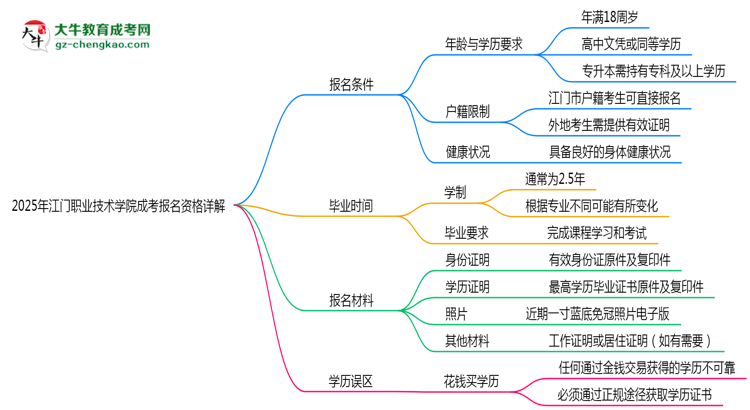 江門(mén)職業(yè)技術(shù)學(xué)院2025成考報(bào)名資格詳解：這些條件你必須達(dá)標(biāo)！思維導(dǎo)圖