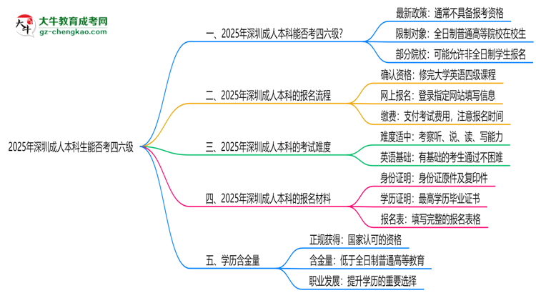 2025深圳成人本科生能否考四六級(jí)？教育部最新答復(fù)思維導(dǎo)圖