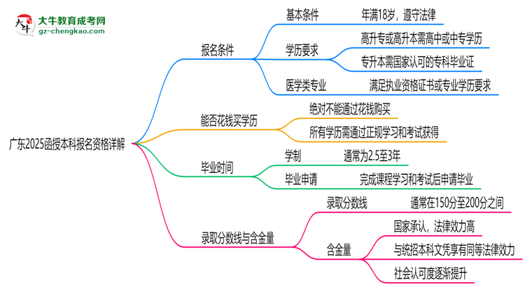 廣東2025函授本科報(bào)名資格詳解：這些條件你必須達(dá)標(biāo)！思維導(dǎo)圖