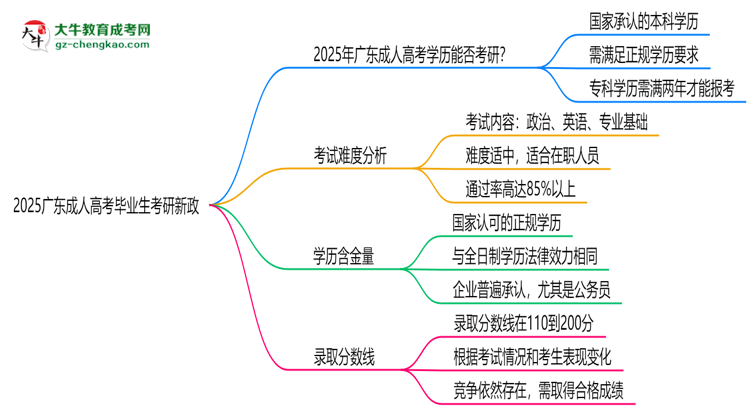 2025廣東成人高考畢業(yè)生考研新政：這些限制需注意思維導圖