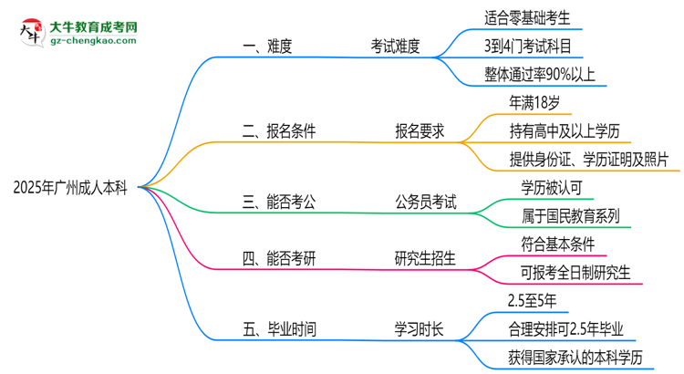 2025廣州成人本科難度升級？各科目通過率數(shù)據(jù)曝光思維導(dǎo)圖