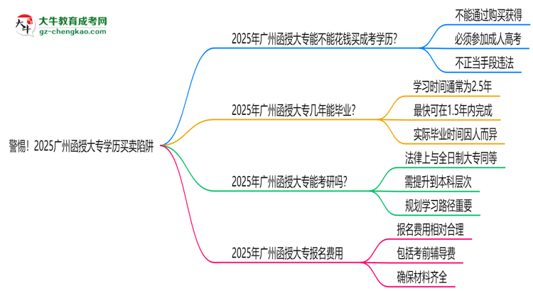 警惕！2025廣州函授大專學(xué)歷買賣陷阱（官方聲明）思維導(dǎo)圖