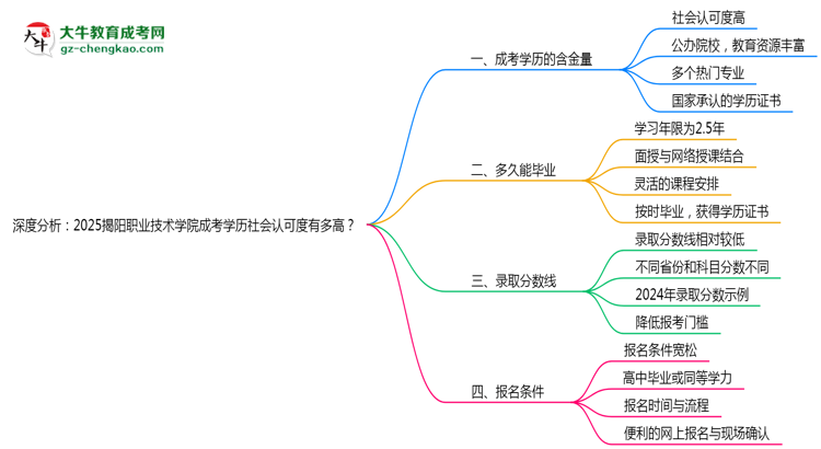 深度分析：2025揭陽職業(yè)技術(shù)學(xué)院成考學(xué)歷社會認(rèn)可度有多高？思維導(dǎo)圖