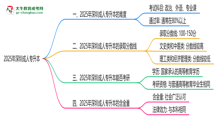 2025深圳成人專(zhuān)升本難度升級(jí)？各科目通過(guò)率數(shù)據(jù)曝光思維導(dǎo)圖