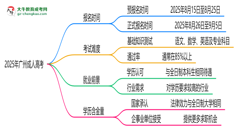 速看！2025年廣州成人高考報(bào)名時(shí)間表+流程全解析思維導(dǎo)圖