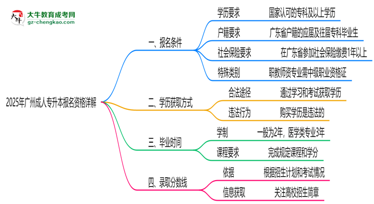 廣州2025成人專升本報(bào)名資格詳解：這些條件你必須達(dá)標(biāo)！思維導(dǎo)圖