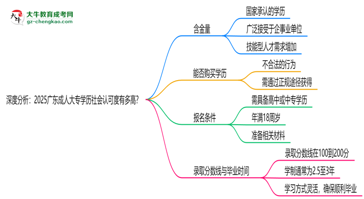 深度分析：2025廣東成人大專學(xué)歷社會(huì)認(rèn)可度有多高？思維導(dǎo)圖