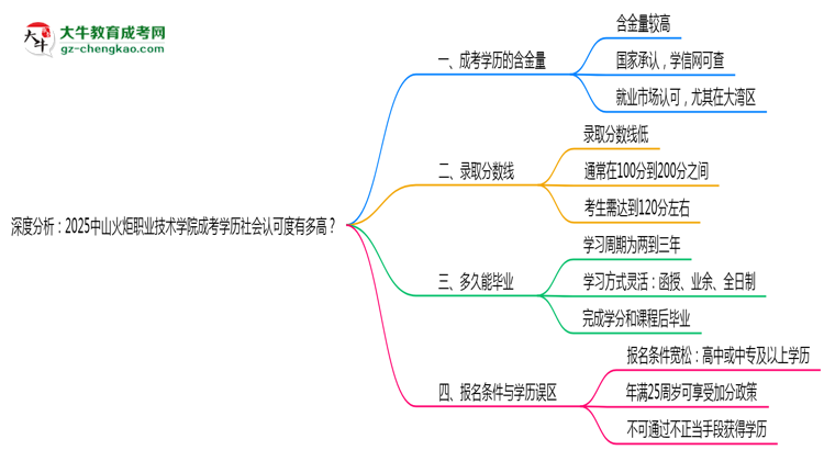 深度分析：2025中山火炬職業(yè)技術(shù)學(xué)院成考學(xué)歷社會認(rèn)可度有多高？思維導(dǎo)圖