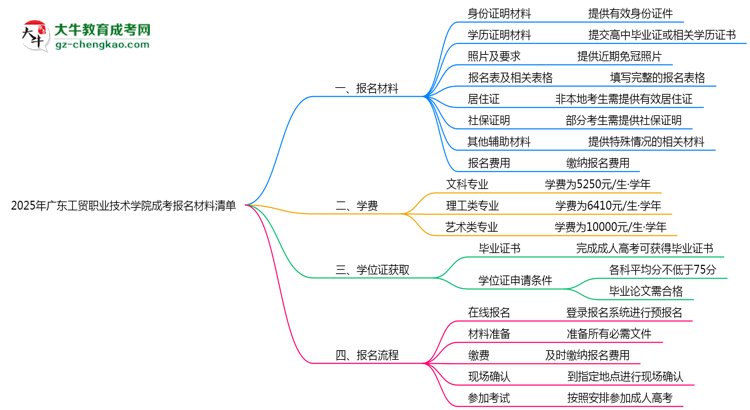 2025廣東工貿(mào)職業(yè)技術(shù)學院成考報名材料清單：8類必備文件明細思維導圖