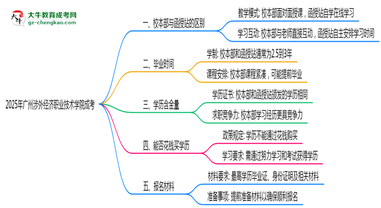 2025年廣州涉外經(jīng)濟(jì)職業(yè)技術(shù)學(xué)院成考選校本部還是函授站？6大對(duì)比解析思維導(dǎo)圖