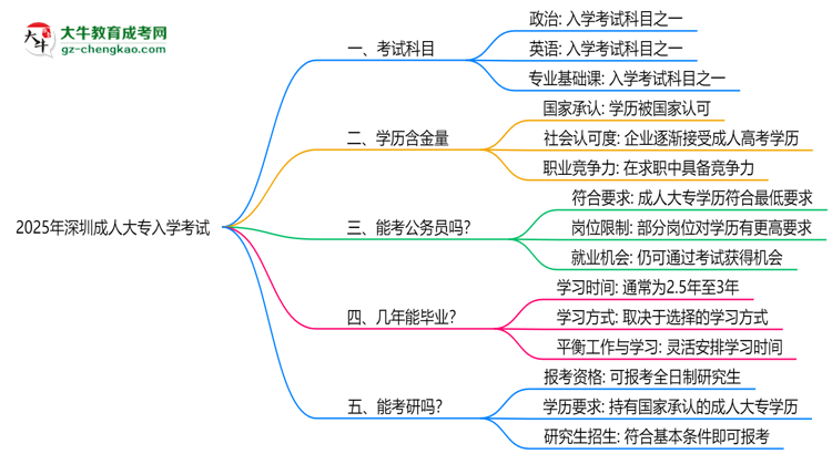 必看！2025深圳成人大專入學(xué)考試科目及備考策略匯總思維導(dǎo)圖