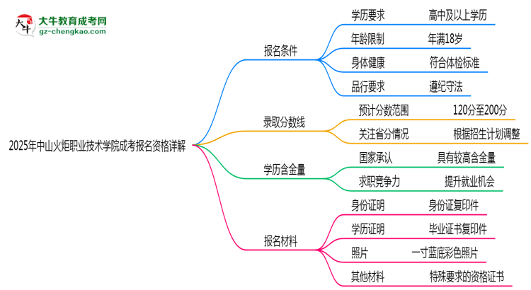 中山火炬職業(yè)技術學院2025成考報名資格詳解：這些條件你必須達標！思維導圖