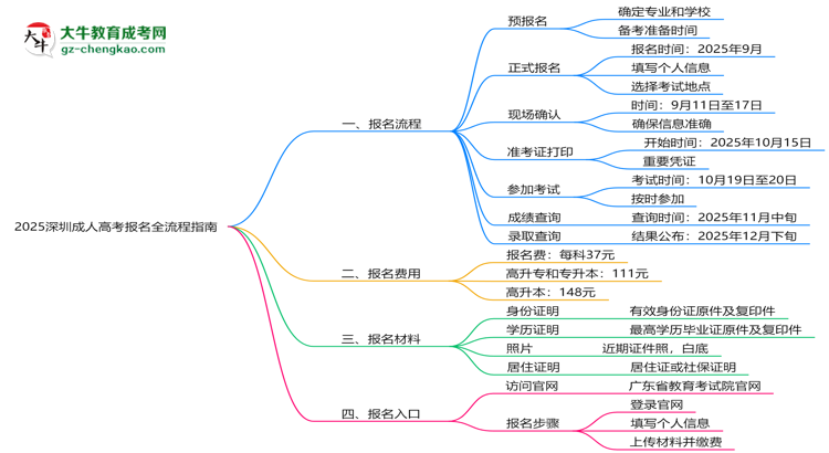 2025深圳成人高考報名全流程指南（含圖文教程）思維導圖