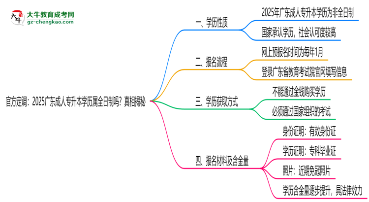官方定調：2025廣東成人專升本學歷屬全日制嗎？真相揭秘思維導圖