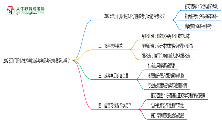2025江門職業(yè)技術(shù)學(xué)院成考學(xué)歷考公務(wù)員承認(rèn)嗎？官方回應(yīng)來了思維導(dǎo)圖