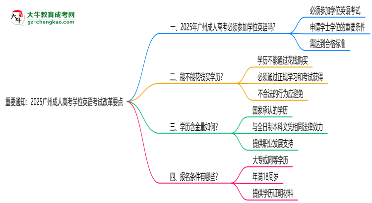 重要通知：2025廣州成人高考學(xué)位英語考試改革要點思維導(dǎo)圖