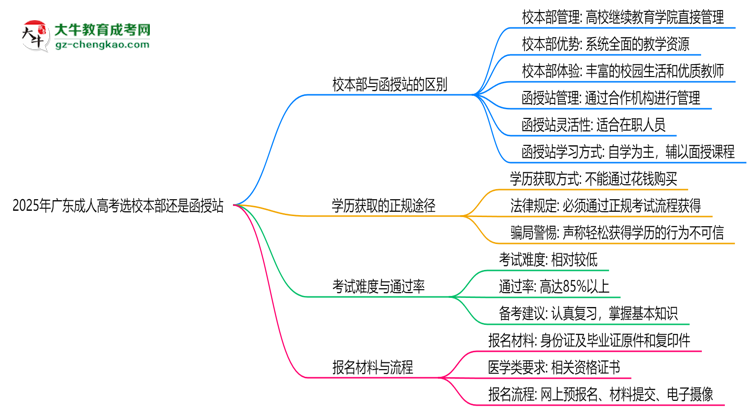2025年廣東成人高考選校本部還是函授站？6大對比解析思維導(dǎo)圖