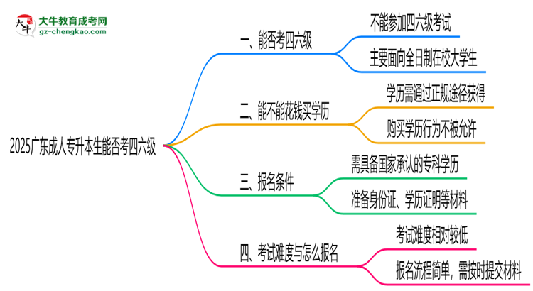 2025廣東成人專升本生能否考四六級？教育部最新答復(fù)思維導(dǎo)圖