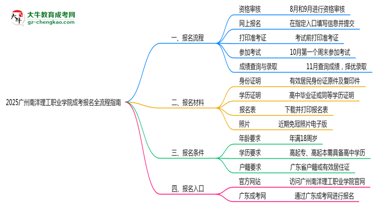 2025廣州南洋理工職業(yè)學(xué)院成考報(bào)名全流程指南（含圖文教程）思維導(dǎo)圖