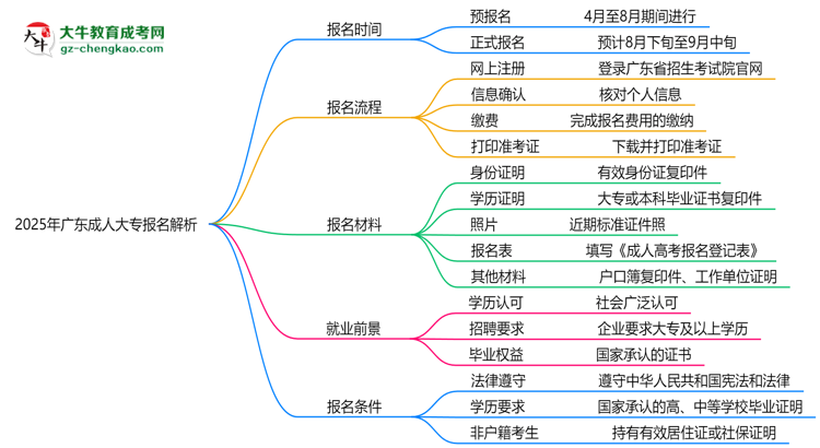 速看！2025年廣東成人大專報名時間表+流程全解析思維導圖