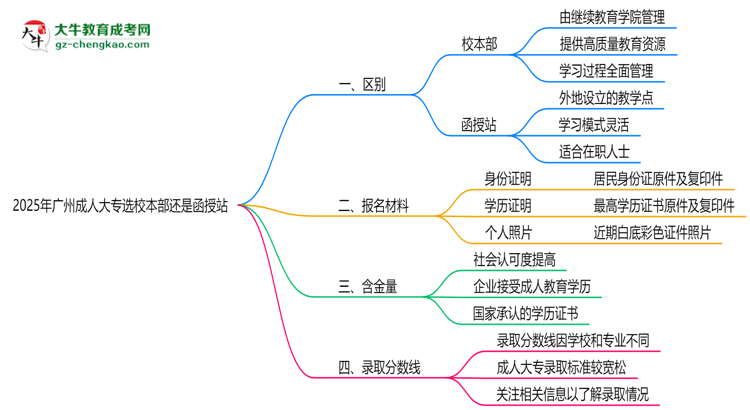 2025年廣州成人大專選校本部還是函授站？6大對(duì)比解析思維導(dǎo)圖