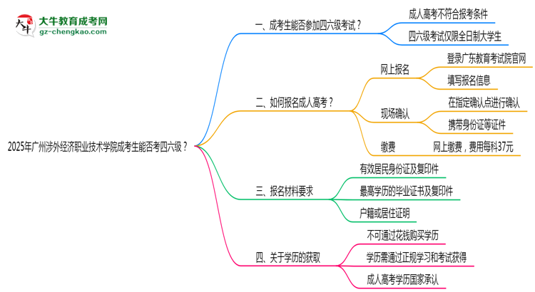 2025廣州涉外經(jīng)濟(jì)職業(yè)技術(shù)學(xué)院成考生能否考四六級(jí)？教育部最新答復(fù)思維導(dǎo)圖