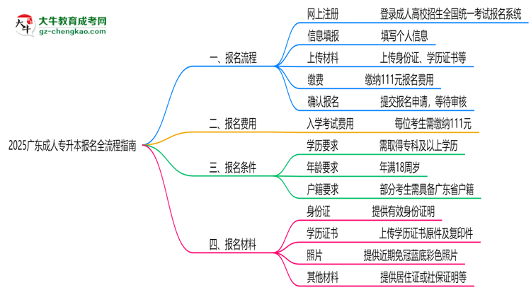 2025廣東成人專升本報名全流程指南（含圖文教程）思維導圖