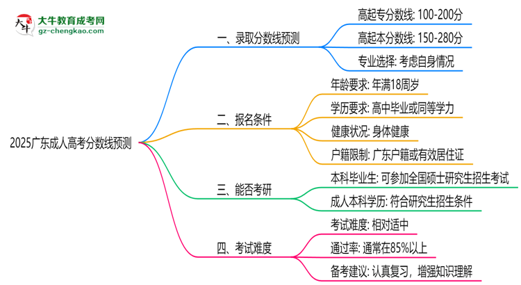 2025廣東成人高考分數(shù)線預測：各專業(yè)錄取標準搶先看思維導圖
