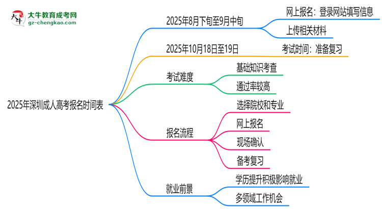 速看！2025年深圳成人高考報名時間表+流程全解析思維導(dǎo)圖