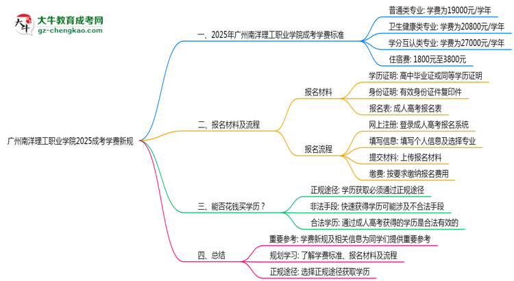 廣州南洋理工職業(yè)學院2025成考學費新規(guī)：各院校收費標準完整公示思維導(dǎo)圖