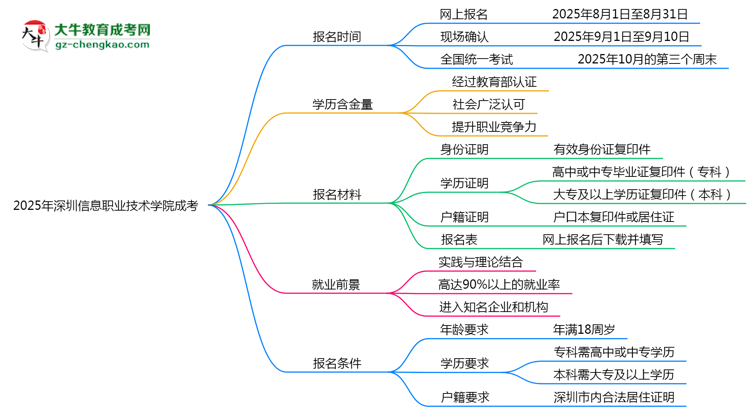 速看！2025年深圳信息職業(yè)技術(shù)學(xué)院成考報名時間表+流程全解析思維導(dǎo)圖