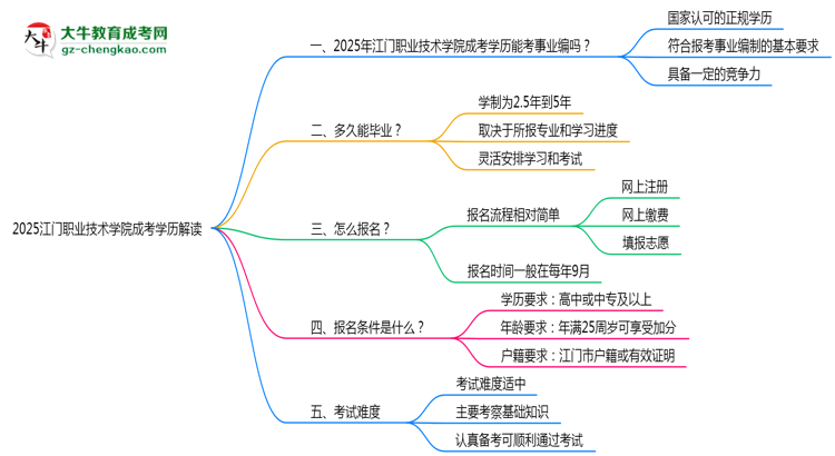 2025江門職業(yè)技術(shù)學院成考學歷考事業(yè)編資格解讀（最新標準）思維導圖