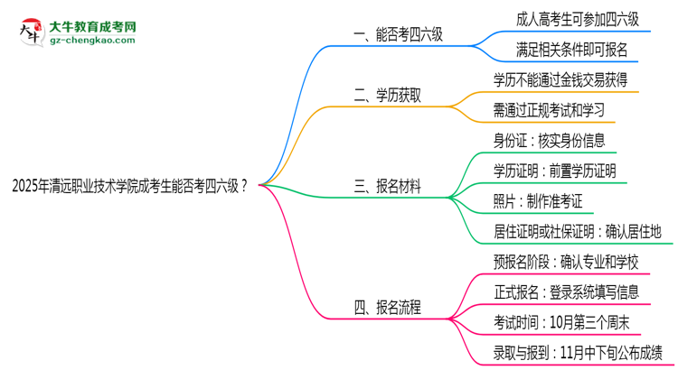 2025清遠職業(yè)技術(shù)學院成考生能否考四六級？教育部最新答復(fù)思維導(dǎo)圖