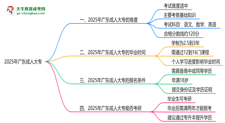 2025廣東成人大專難度升級(jí)？各科目通過(guò)率數(shù)據(jù)曝光思維導(dǎo)圖