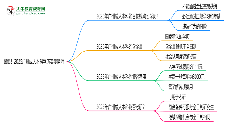 警惕！2025廣州成人本科學歷買賣陷阱（官方聲明）思維導圖
