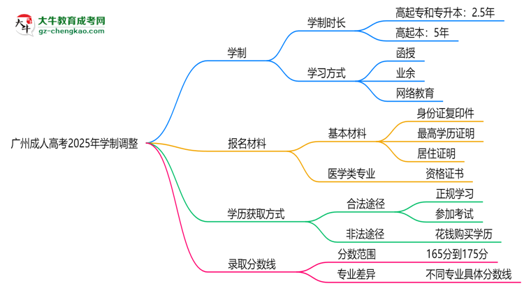 廣州成人高考2025年學(xué)制調(diào)整：最快多久能拿畢業(yè)證？思維導(dǎo)圖